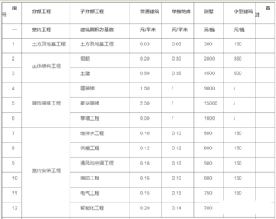 全網(wǎng)熱議的2022版工程造價接活收費標準是否靠譜？一份深度剖析